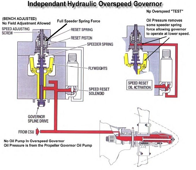 • BT King Air Prop Governor Test Switch how it works